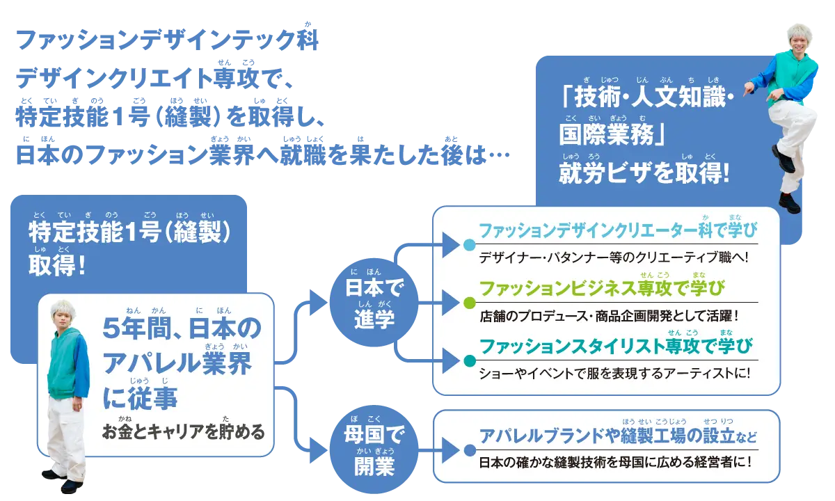 ファッションデザインテック科デザインクリエイト専攻卒業後の流れ