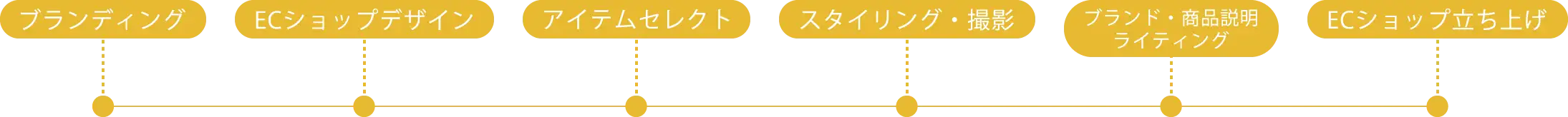 ECセレクトショップ立ち上げのフロー